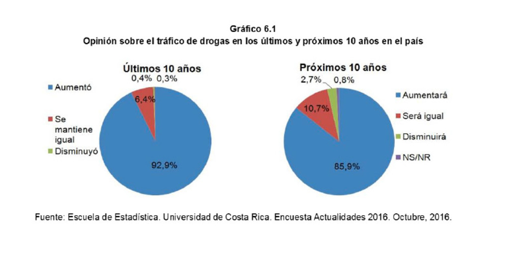 Mayoritariamente las personas encuestadas consideran que la influencia del narcotráfico en Costa Rica ha sido ido en aumento en la última décas y seguirá aumentando en los próximos diez años. 