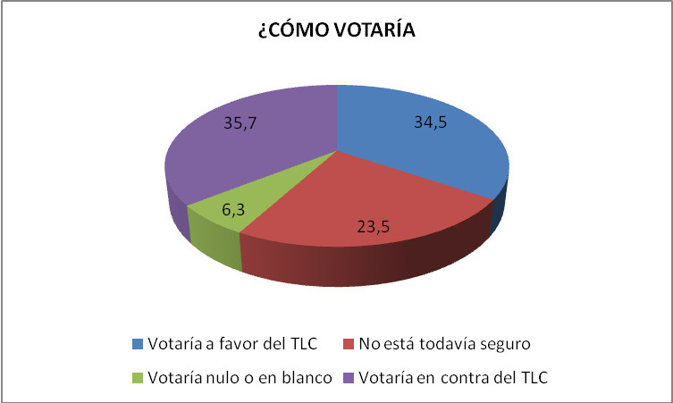 Gráfica con los resultados