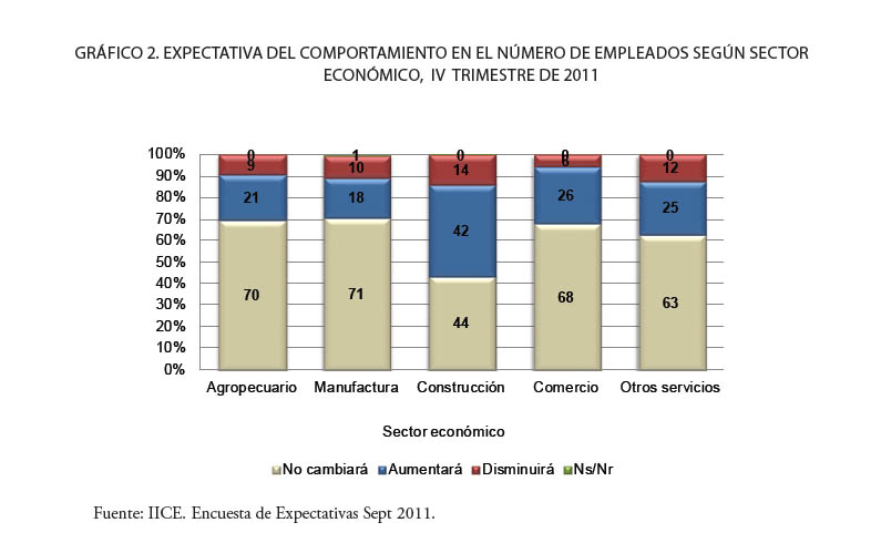 Gráfico encuesta empresarios