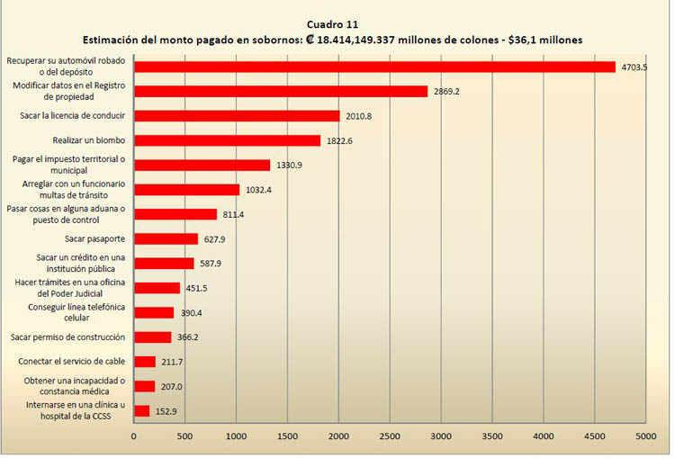 Gráfico pago de sobornos