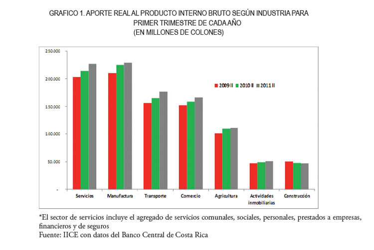 Aporte real al PIB