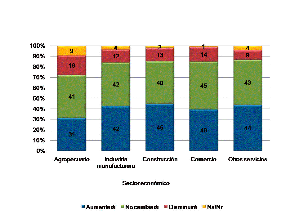 Gráfico utilidades de la empresas