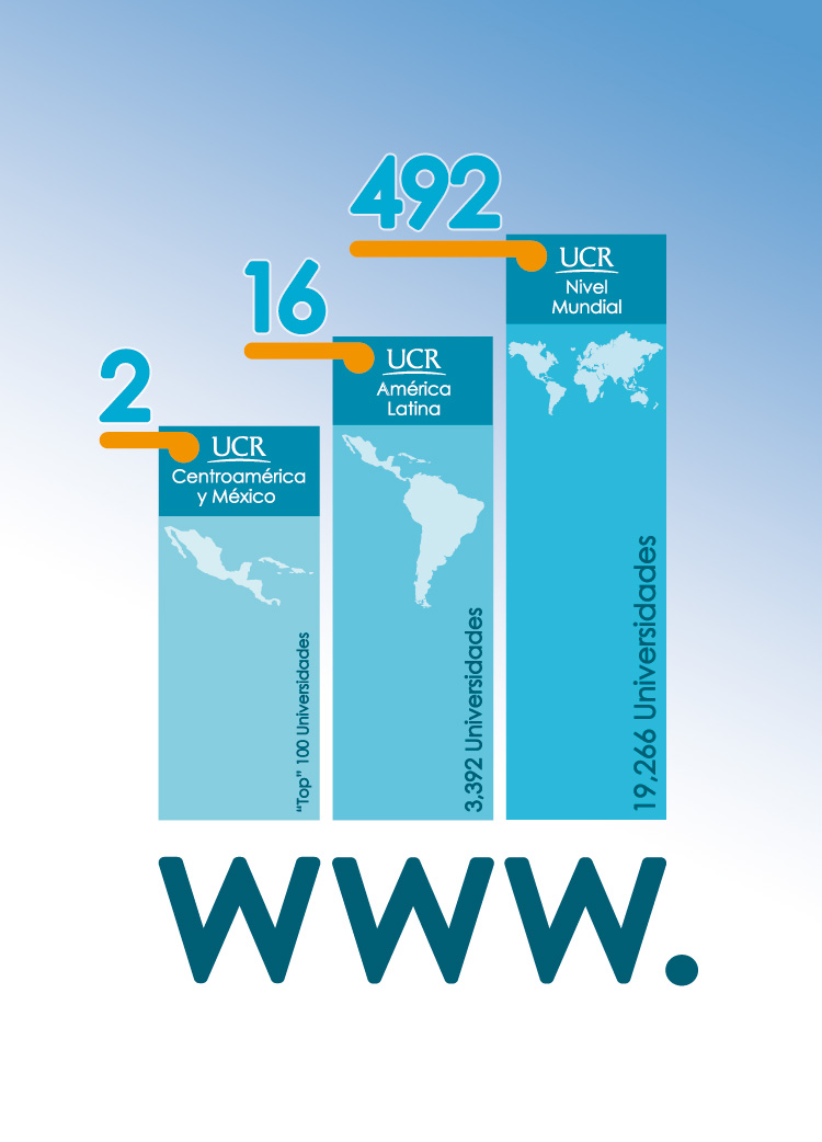 Posición de la UCR en el ranking