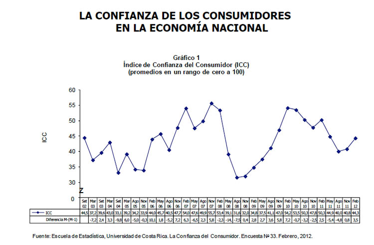 Gráfico ICC febrero 2012