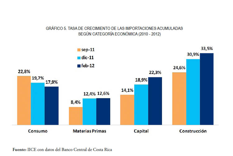 Tasa de crecimiento de importaciones acumuladas