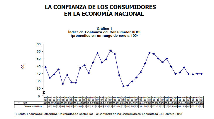 Gráfico ICC febrero 2013