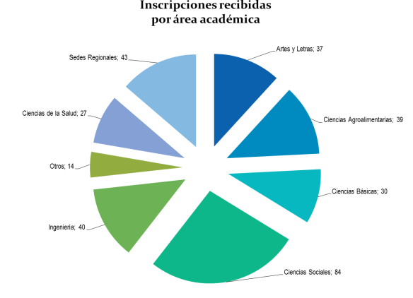 Gráfico inscripción VII Congreso