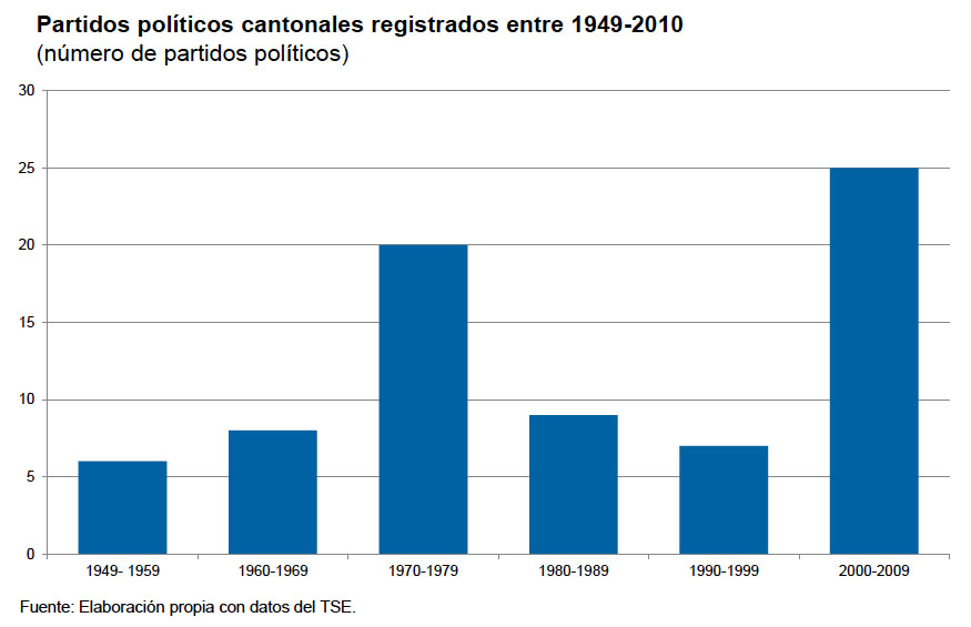 Partidos políticos cantonales