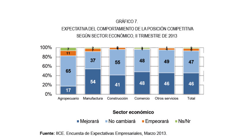 Posición competitiva de empresarios