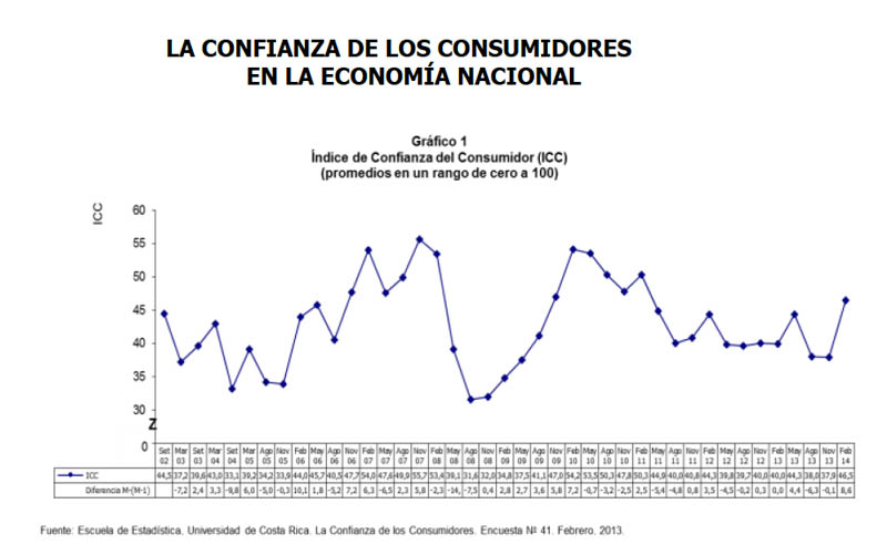 Confianza del consumidor febrero 2014