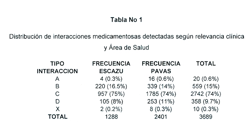 datos estudio interacciones