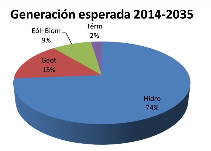 Generación eléctrica 2014-2035