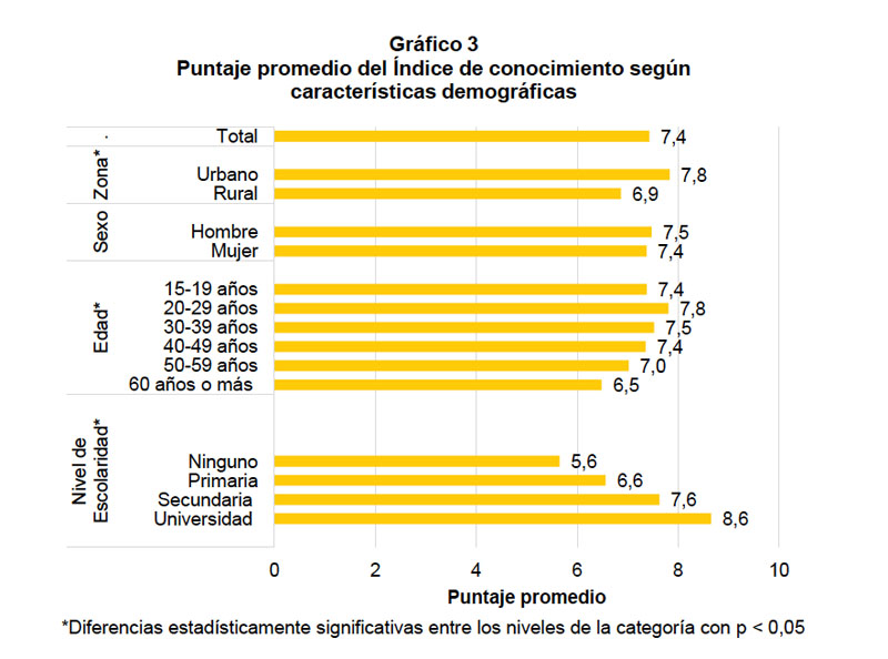 Índice de conocimiento sobre VIH- Sida