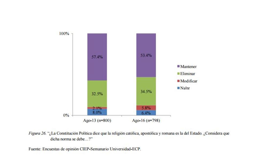 Gráfico confesionalidad