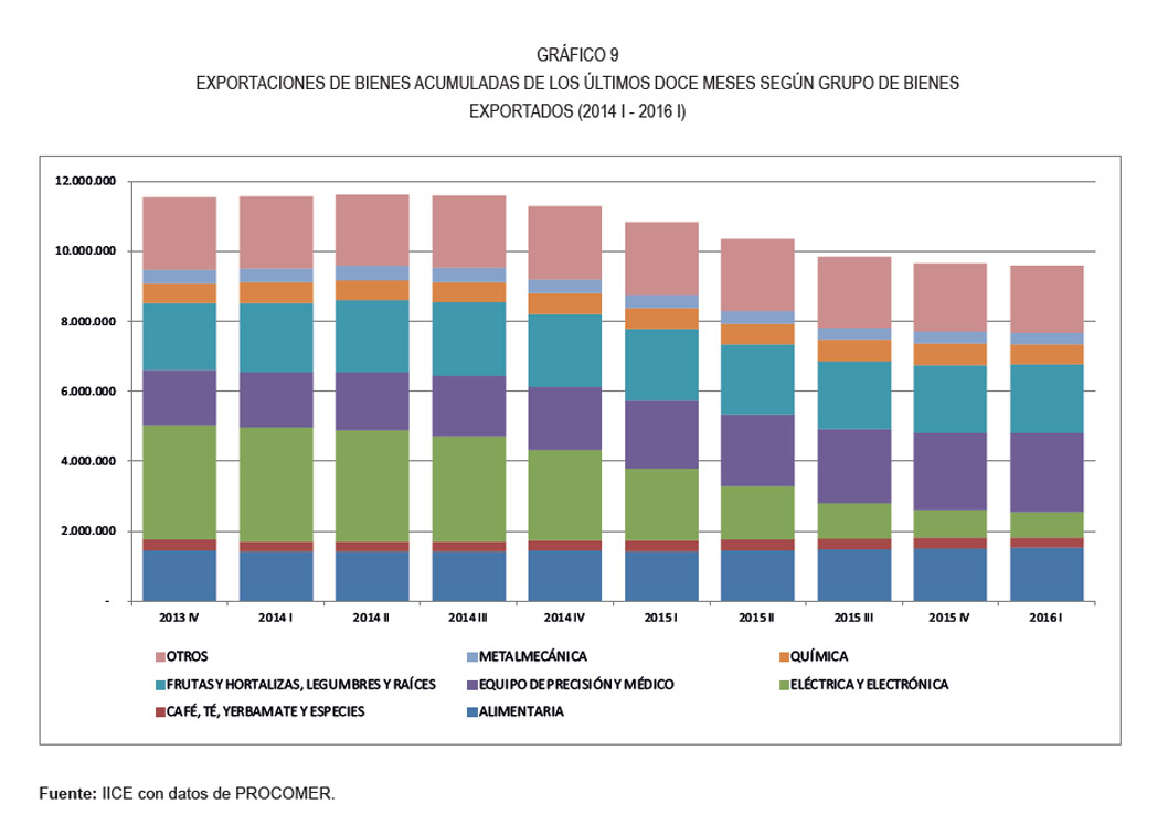 Exportaciones por sector