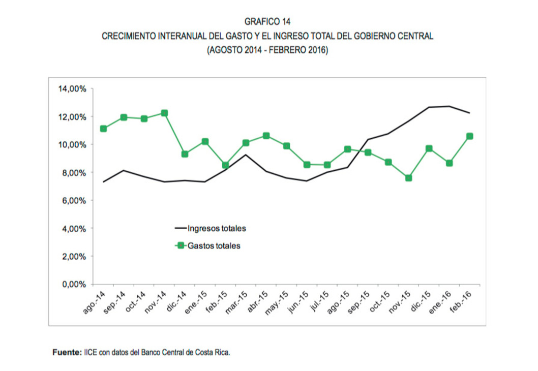 Gastos e ingresos gobierno 2014-2016