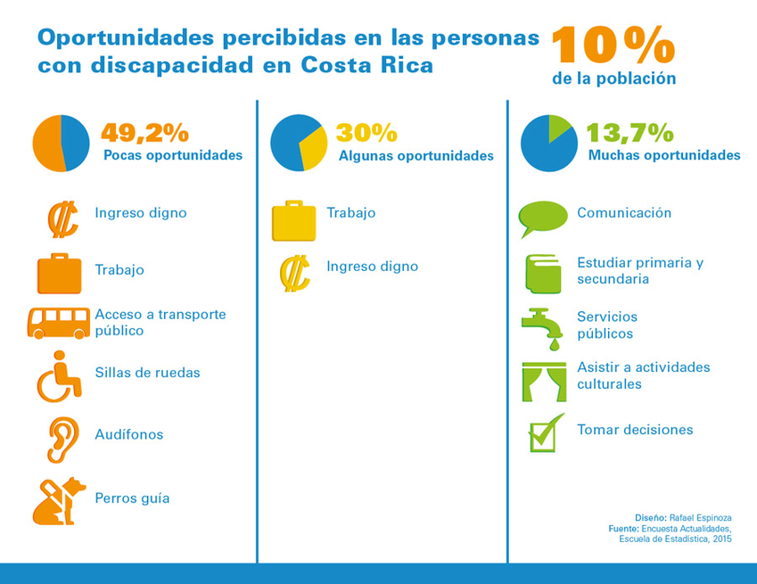 Oportunidades percibidas