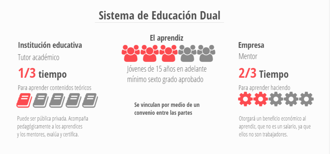 Urge debate sobre educación dual en Costa Rica
