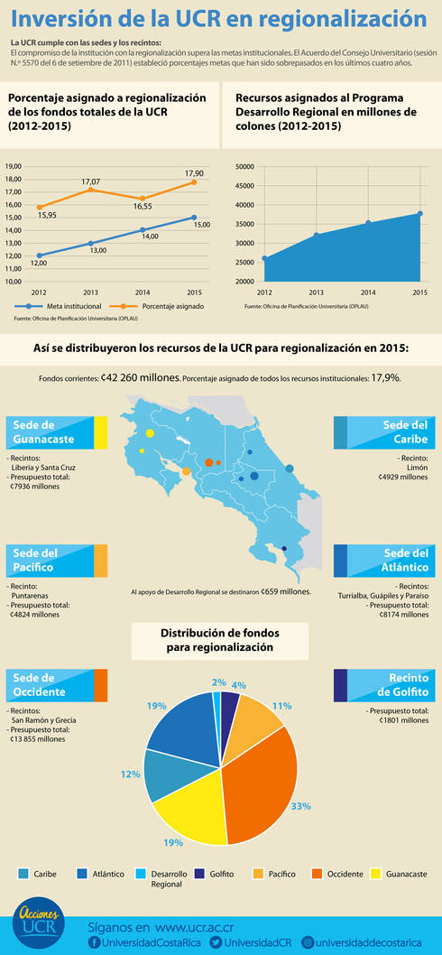 Infografías presupuesto para Sedes Regionales UCR