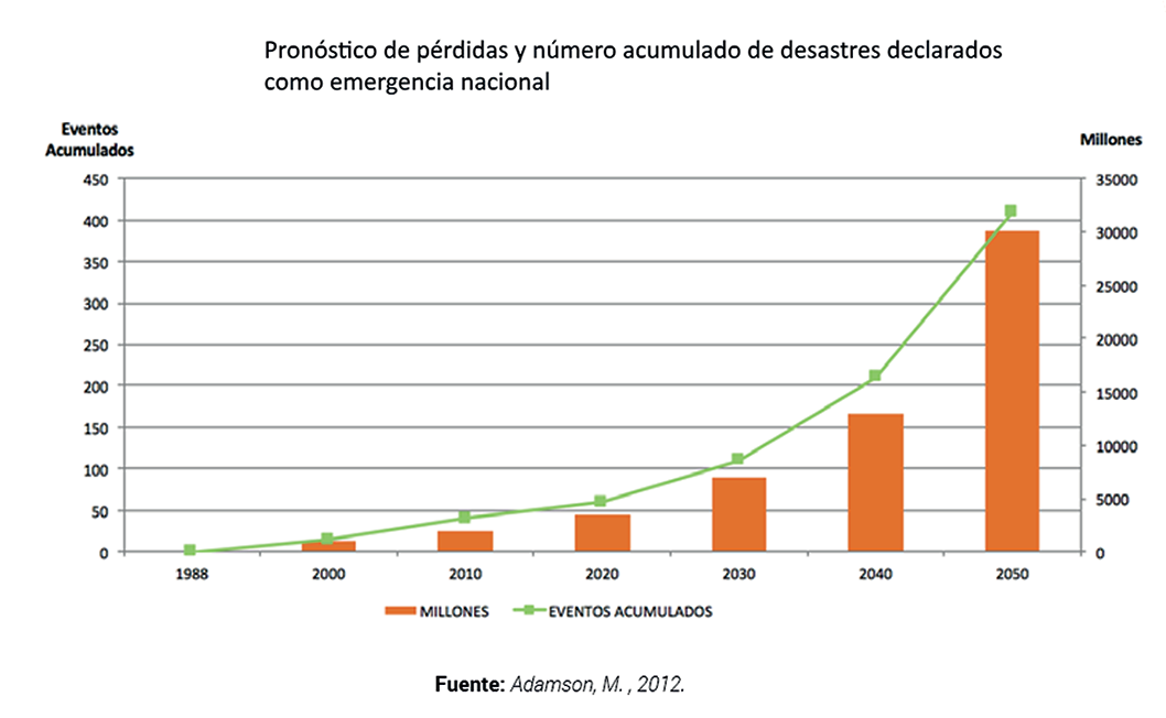 Pronóstico de Pérdidas y número acumulado de desastres declarados como emergencia nacional.