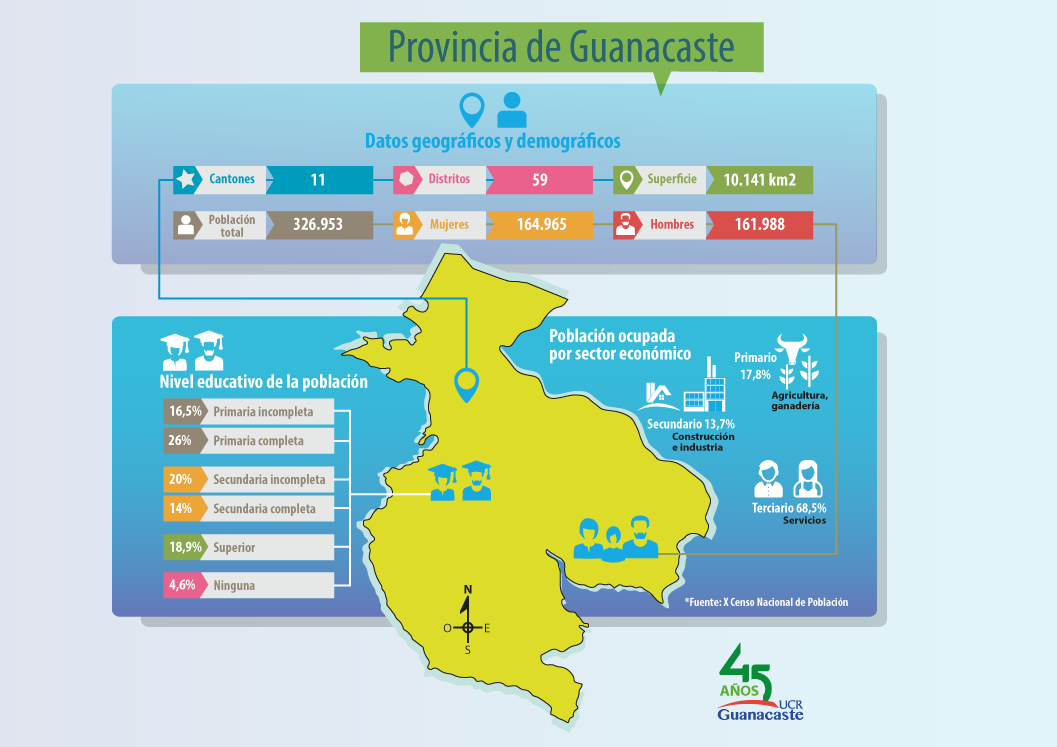 Infografía con información sociodemográfica de la provincia de Guanacaste