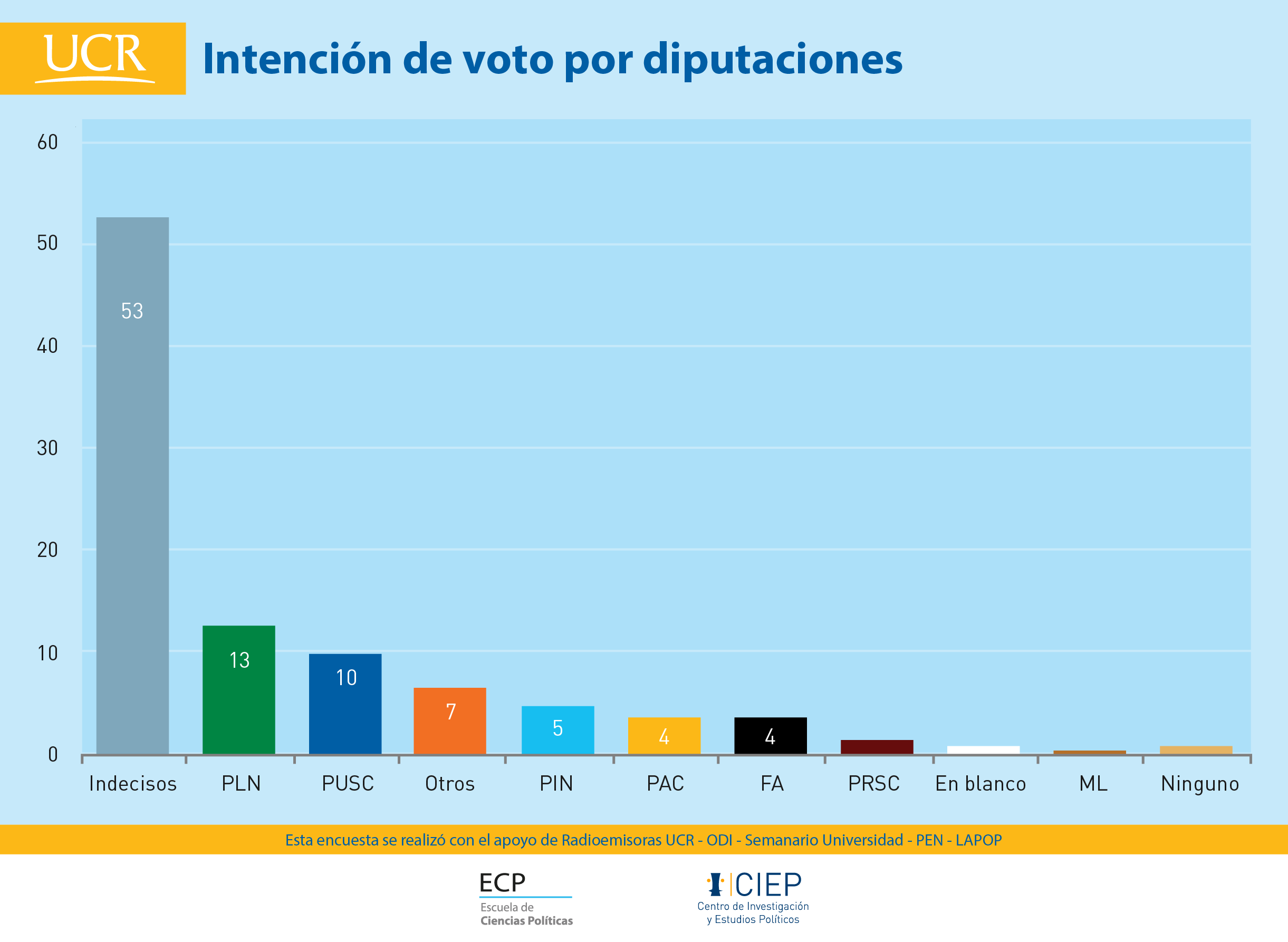 Qué es un empate técnico en una encuesta?