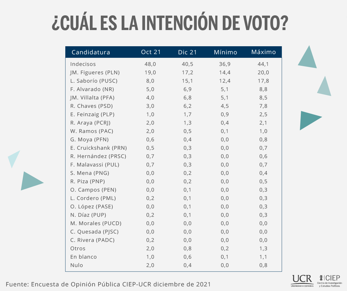 Qué es un empate técnico en una encuesta?