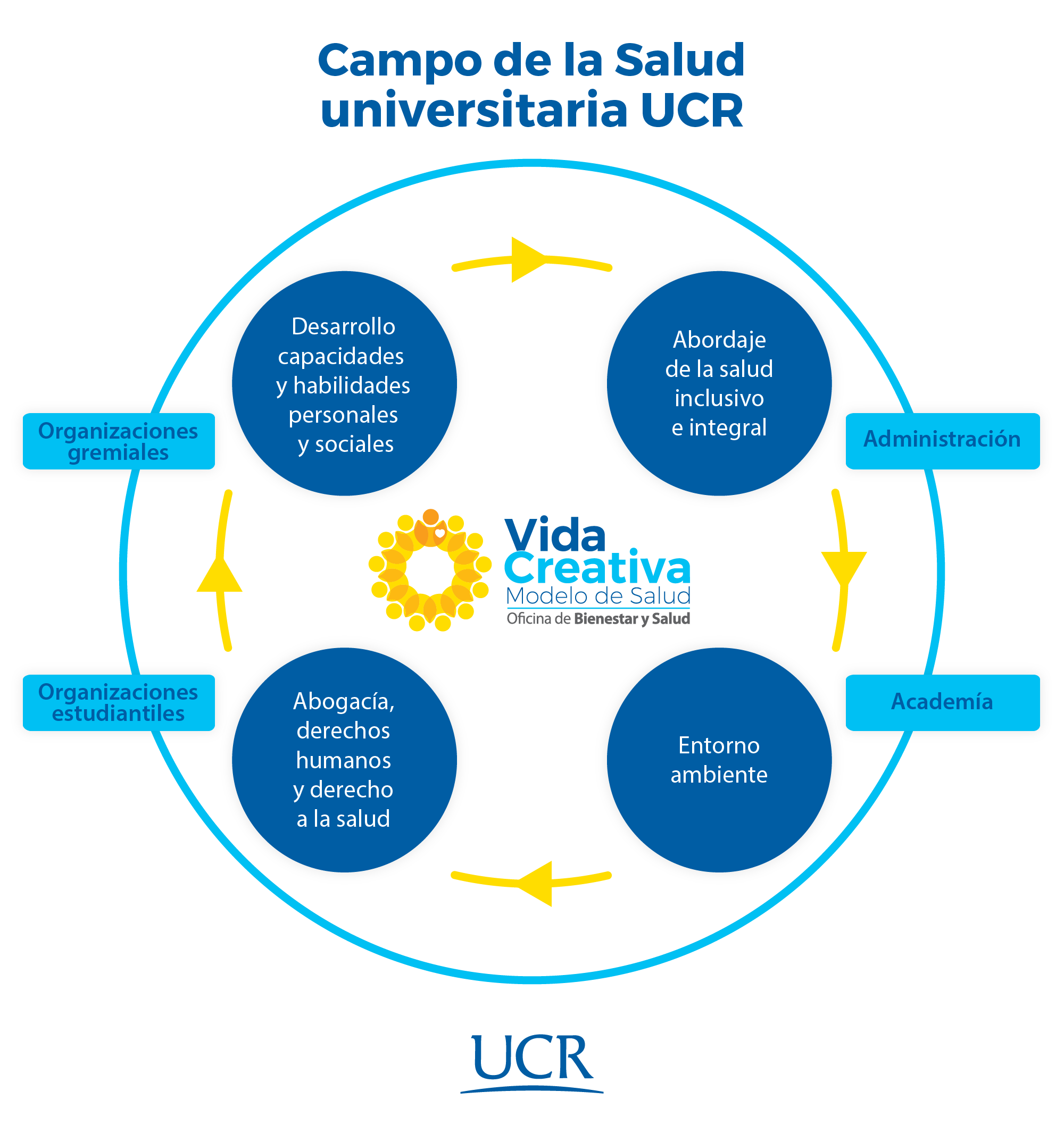 La UCR apuesta por un nuevo modelo de salud