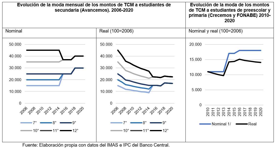 Gráfico avancemos crecemos