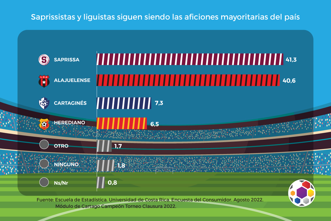 Ranquin número de aficionados a equipos de fútbol, en porcentajes
