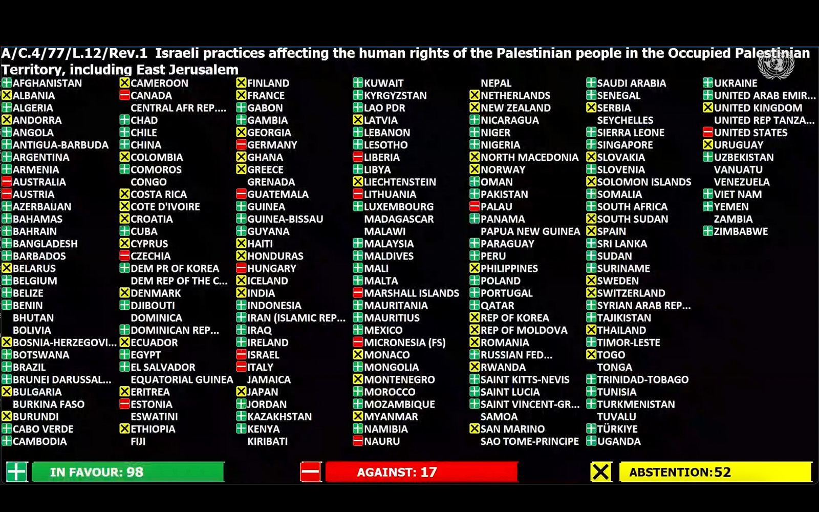 Votaciones en Naciones Unidas