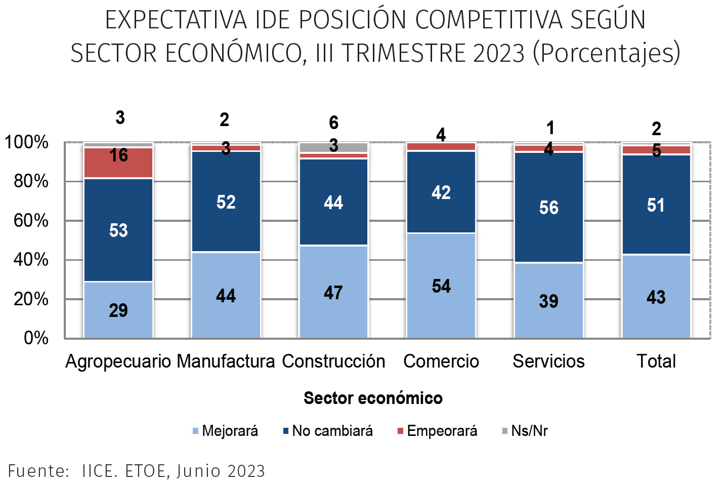 Expectativas de competitividad por sector