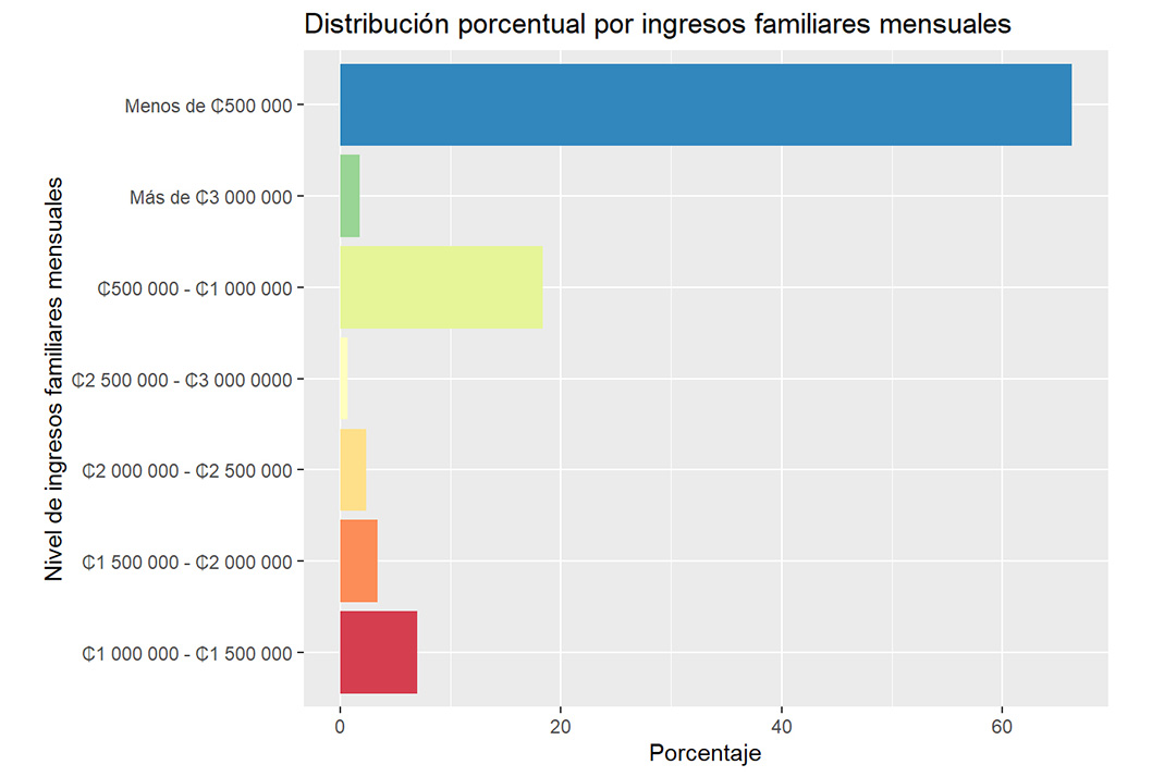 Distribución porcentual por ingresos familiares