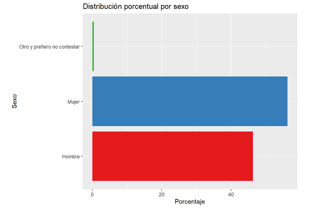 Distribución porcentual por sexo