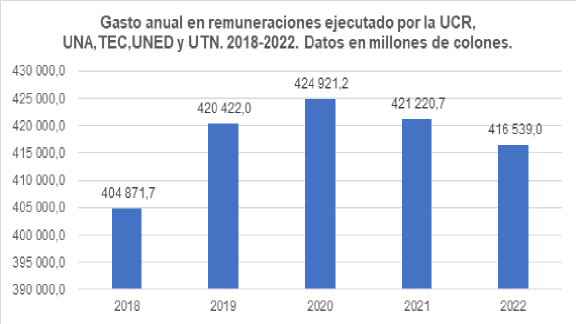 Gats en remuneraciones