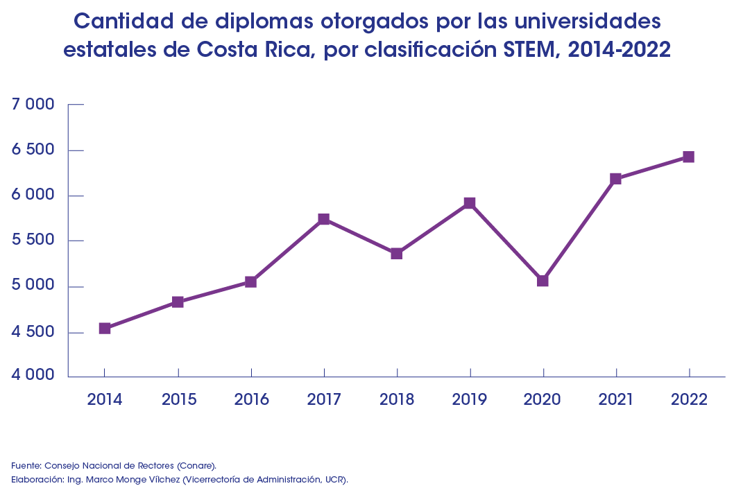 Gráfico cantidad de diplomas otorgados