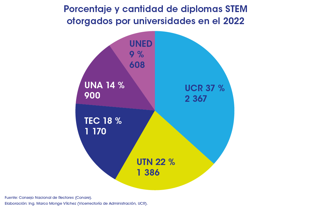Porcentaje y cantidad de diplonas STEM entregados