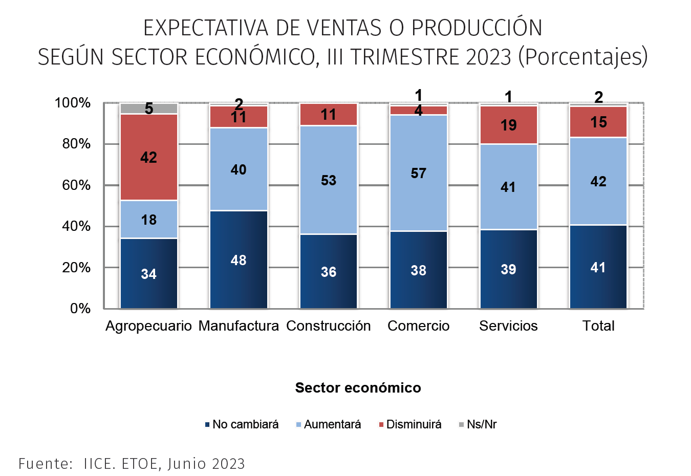 Ventas y producción según sector 