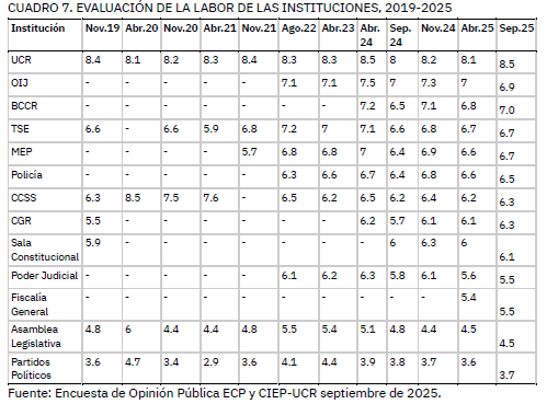 Cuadro sobre valoración de instituciones públicas