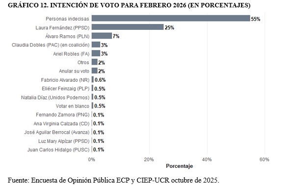 Gráfico 12 Encuesta Ciep UCR Octubre 2025