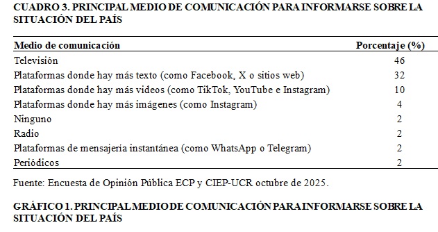 Gráfico 3 Encuesta Ciep UCR Octubre 2025
