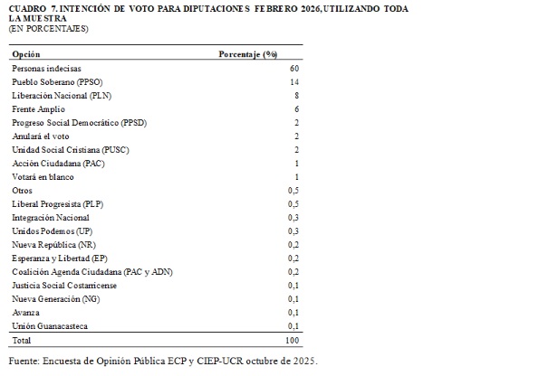 Gráfico 7 Encuesta Ciep UCR Octubre 2025