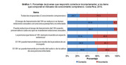 Conocimiento sobre el VIH-Sida en jóvenes