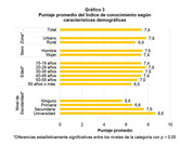 Índice de conocimiento sobre VIH- Sida