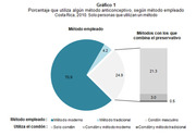 Uso del condón y otros métodos