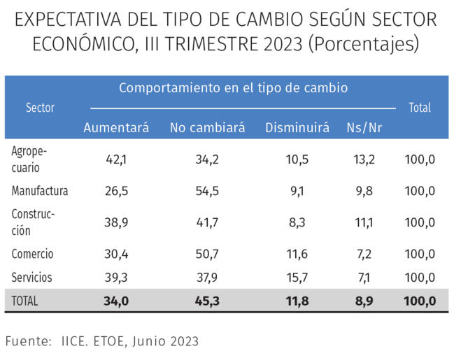 Comportamiento del tipo de cambio por sectores
