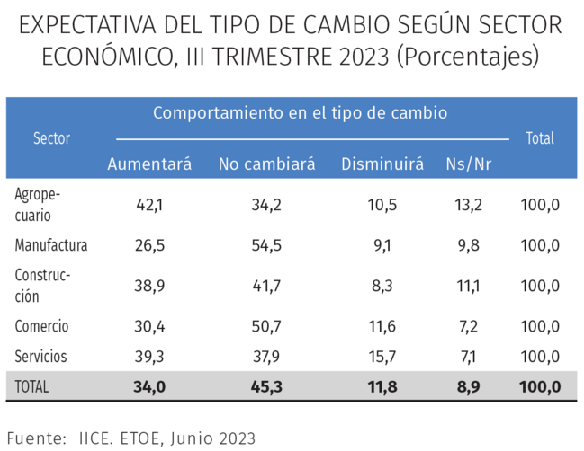 Comportamiento del tipo de cambio por sectores 