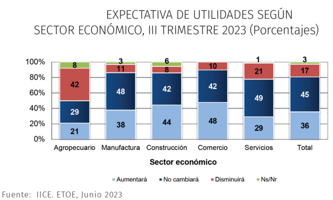 Expectativas por sector económico 