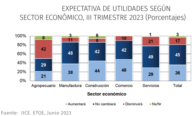 Expectativas por sector económico