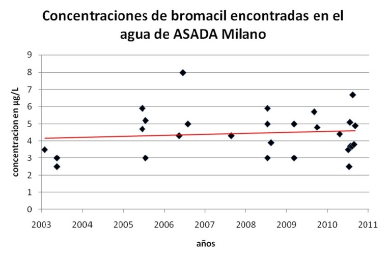 Concentraciones de bromacil en la ASADA de Milano de Siquirres, según estudio del IRET (Imagen …
